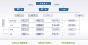 企业内部员工间的协同工作平台 包括异地协同