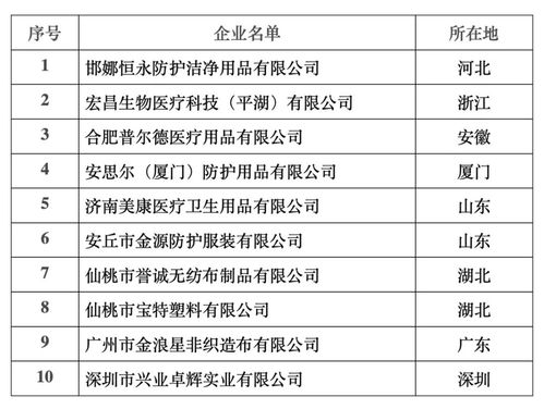 国家卫健委公布 防护用品第一批定点生产企业 附名单