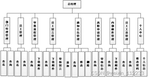 基于ssm小型企业办公自动化系统论文